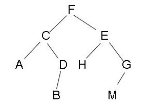 A schematic view of a binary tree structure (from Baidu Encyclopedia)