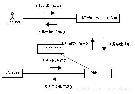 协作图