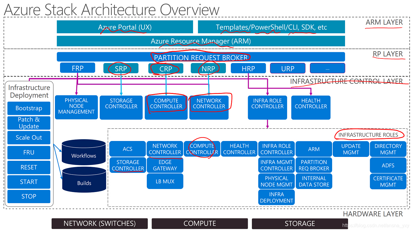 Azure Stack的配置与使用_微软azure stack hub-CSDN博客