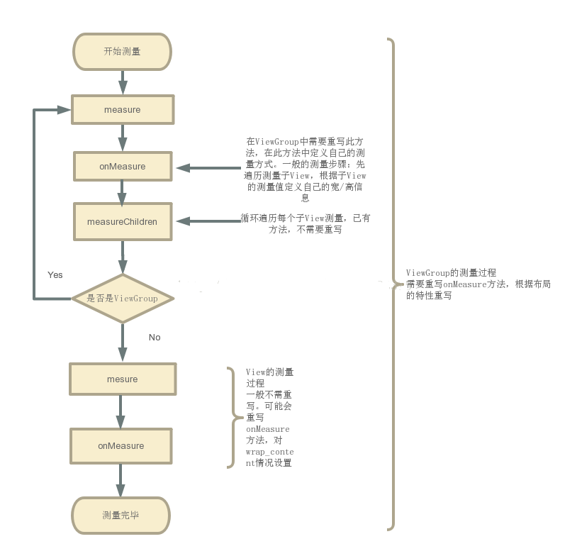 Android view drawing process and principle analysis - Programmer Sought