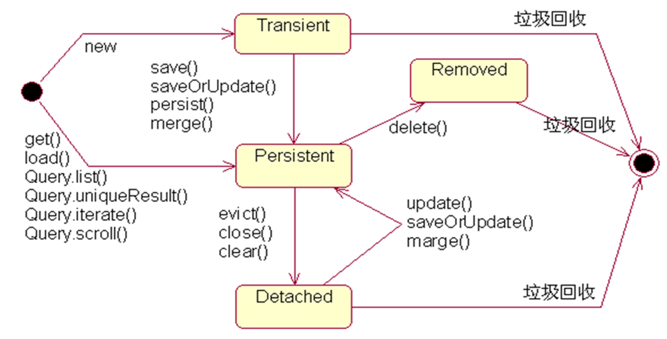 Detached entity passed to persist. Entity hibernate java. try with resources java. detached hibernate. try with resources java hibernate.