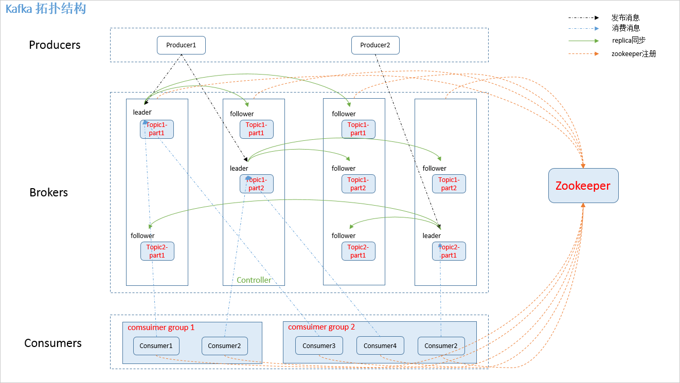 Kafka схема работы. Kafka admin client. Kafka many consumer. Kafka rebalance. Kafka rebalancing.