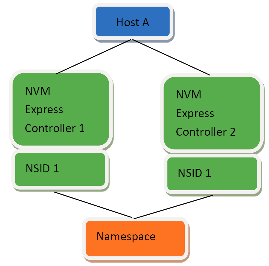 場景1：host A通過Controller 1和Controller 2訪問一個Namespace