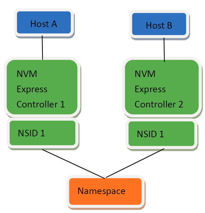 場景2：host A和host B分別通過Controller 1和Controller 2訪問一個Namespace