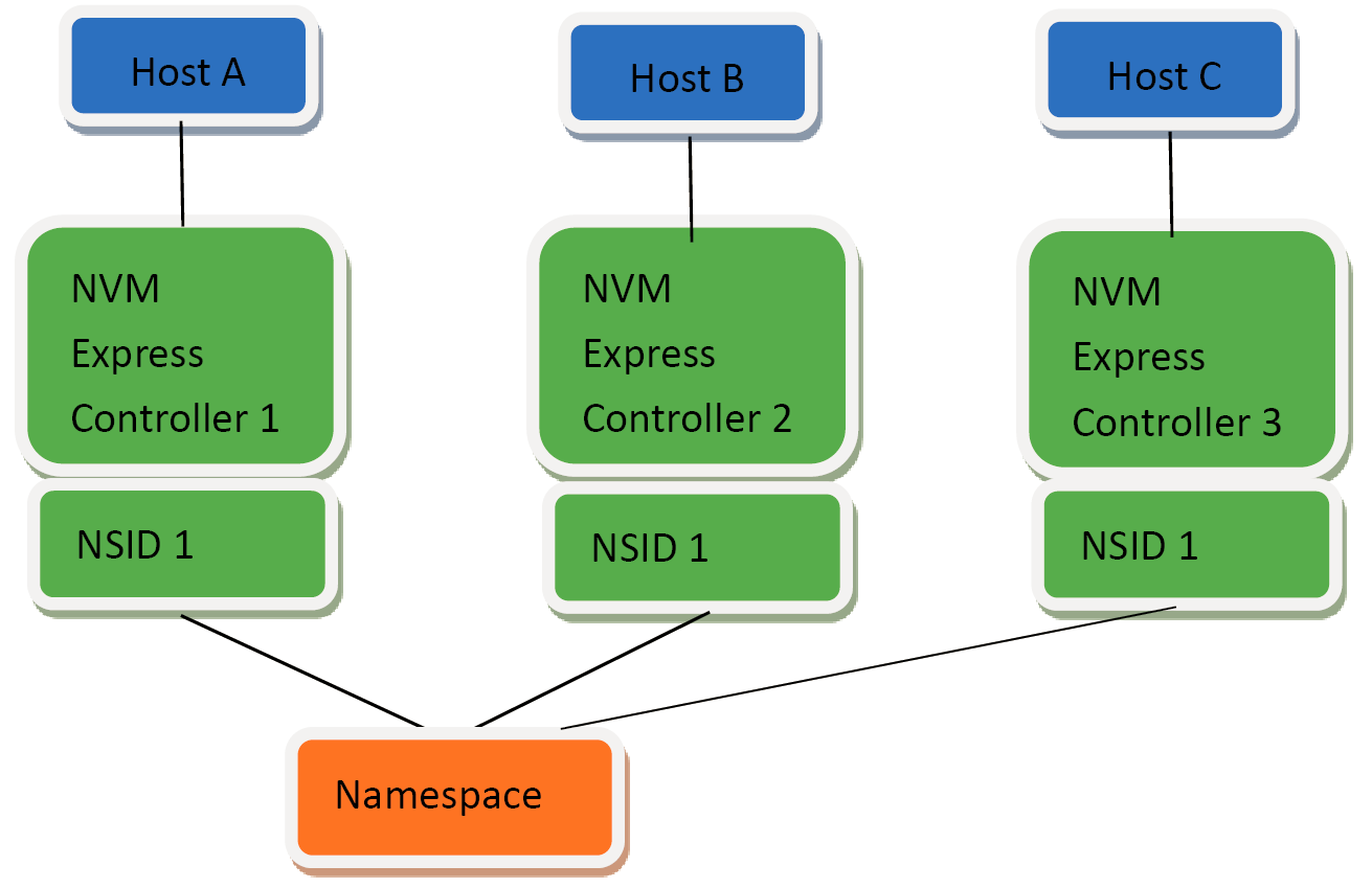 場景3：host A、host B以及host C分別通過Controller 1、Controller 2和Controller 3訪問一個Namespace