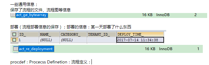 一些通用信息；保存了流程的文件、流程图等信息![在这里插入图片描述](https://img-blog.csdnimg.cn/2018110517235813.png)
