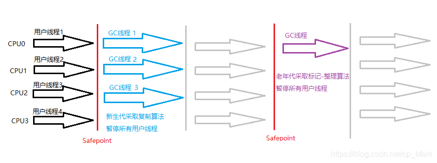 ParNew收集器运行过程