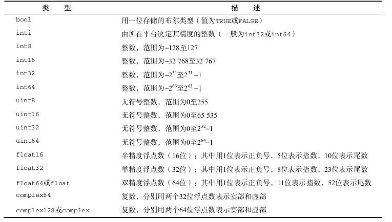 Python数据分析基础教程 Numpy学习指南第一章numpy基础