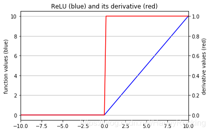 ReLU图像