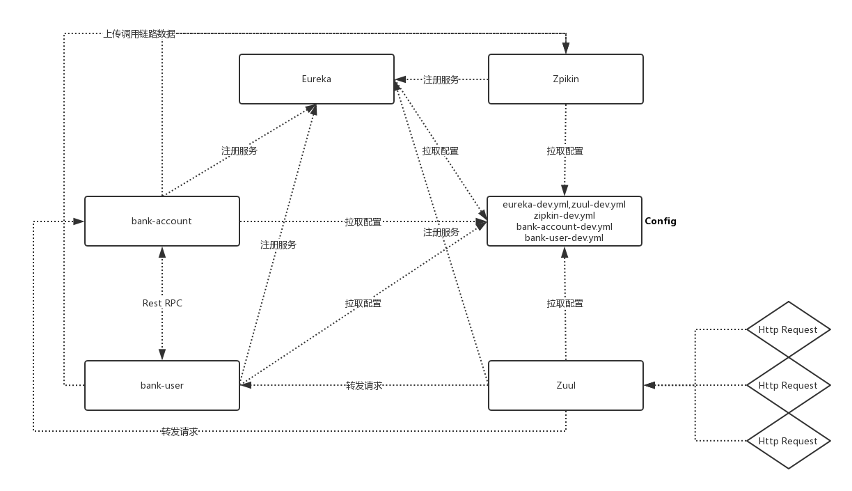 SpringCloud Demo结构图