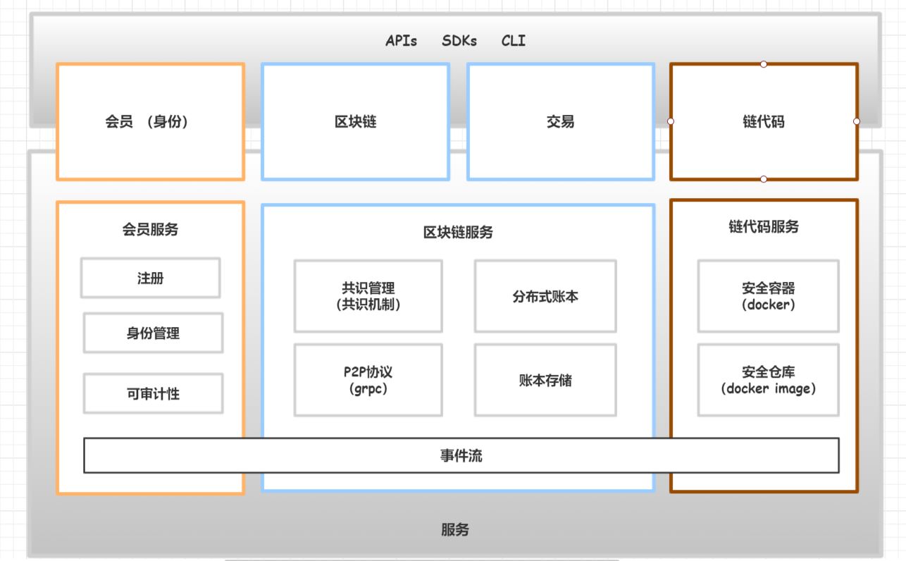 Hyperledger Fabric介绍_hyperledger fabric是写私链的吗CSDN博客