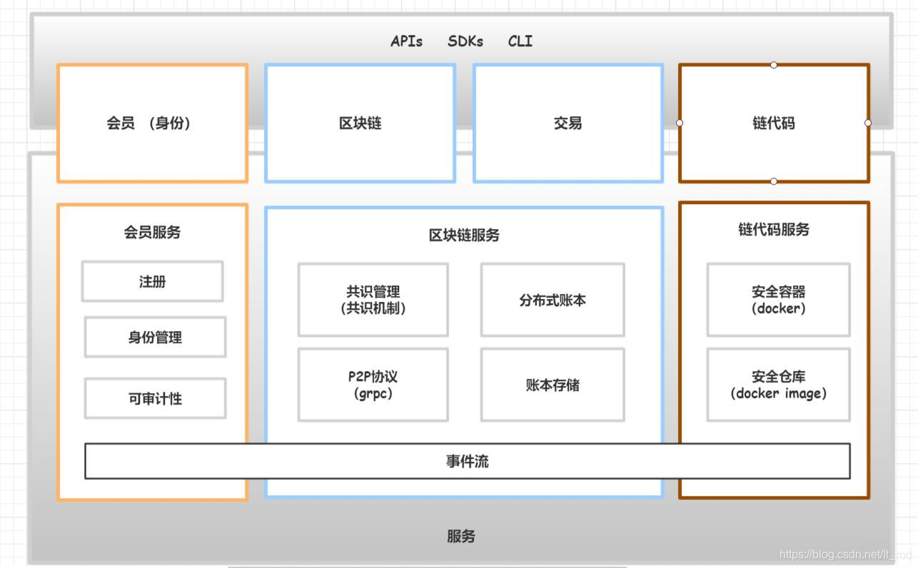 hyperledger fabric经过特别的设计以具有模块化架构.