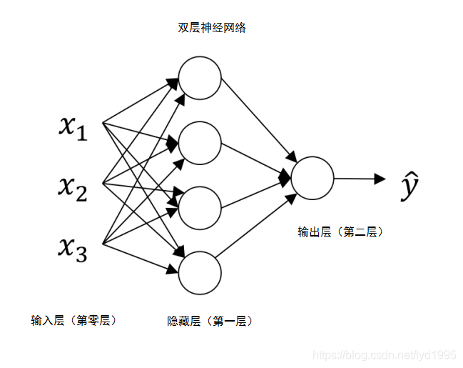 双层神经网络