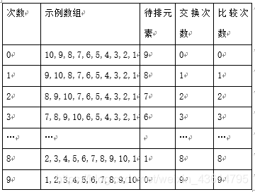 次数	示例数组	待排元素	交换次数	比较次数0	10,9,8,7,6,5,4,3,2,1	9	0	01	9,10,8,7,6,5,4,3,2,1	8	1	12	8,9,10,7,6,5,4,3,2,1	7	2	23	7,8,9,10,6,5,4,3,2,1	6	3	3…	…		…	…8	2,3,4,5,6,7,8,9,10,1	1	8	89	1,2,3,4,5,6,7,8,9,10	0	9	9