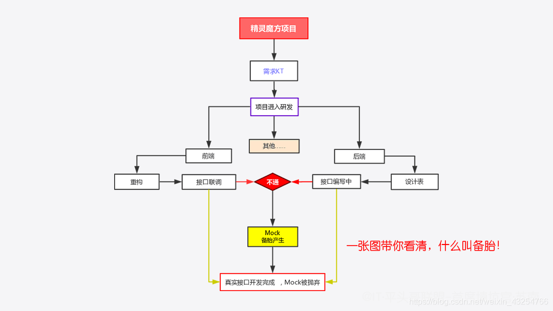 越来越多的公司将前端和后端彻底分离，以便能够支持后端一套接口，提供给web, ios, android 使用，大大提高了开发的效率，一张图带你看清，什么叫备胎，公众号：honeyBadger8，梅斌的专栏