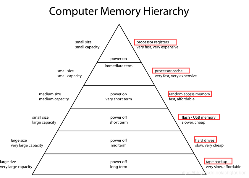 memeory hierarchy