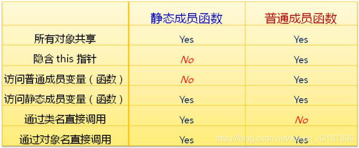 C++笔记 第二十六课 类的静态成员函数---狄泰学院