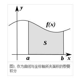 在实分析中,由黎曼创立的黎曼积分首次对函数在给定区间上的积分给出