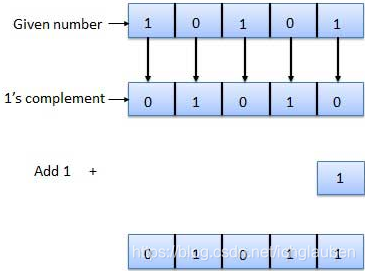 2's complement