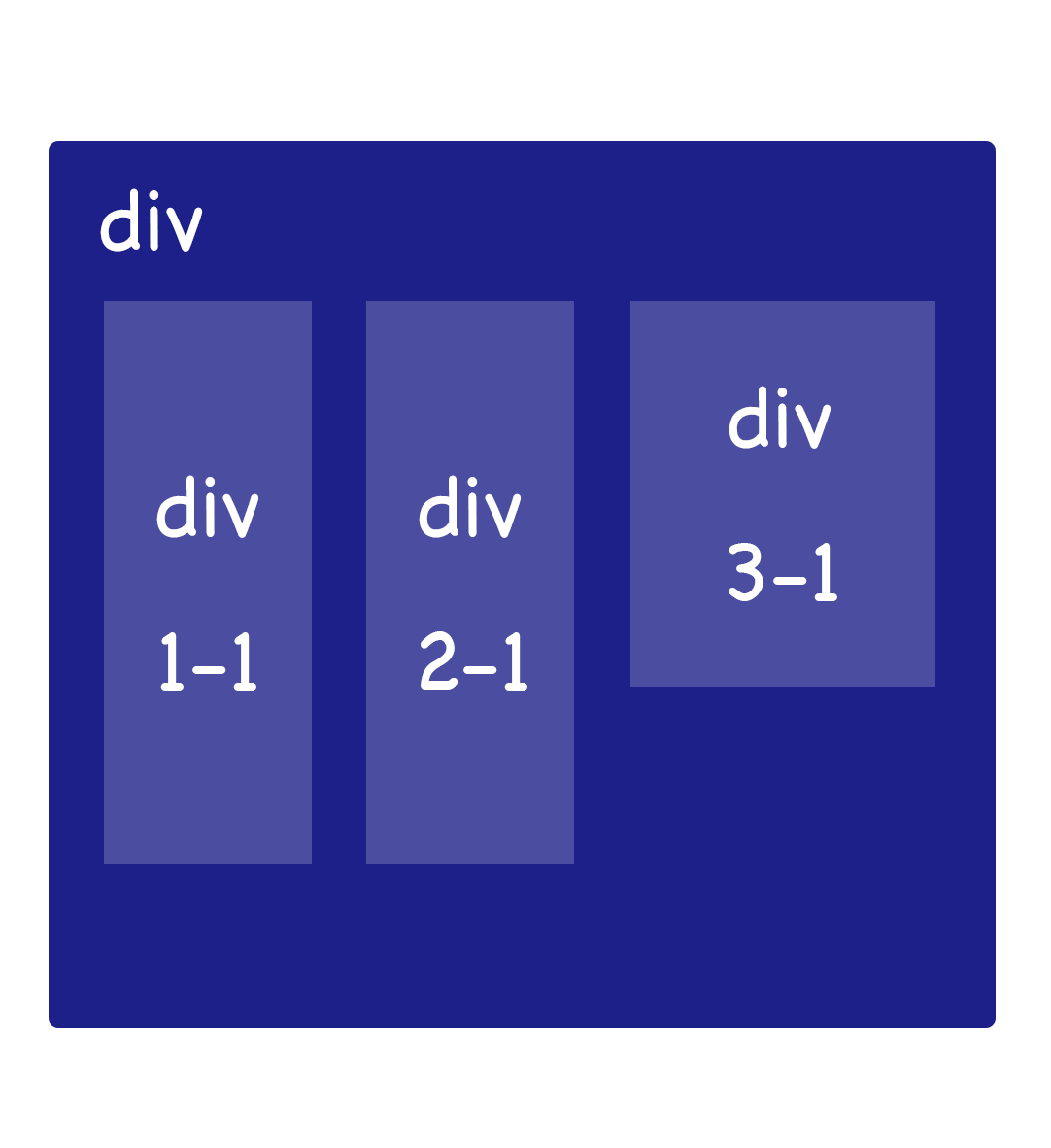 当web窗口变小时,div1和div2里面的内容会自适应把内容往下排列,如下