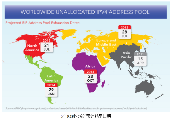 网络层协议 地址耗尽危机