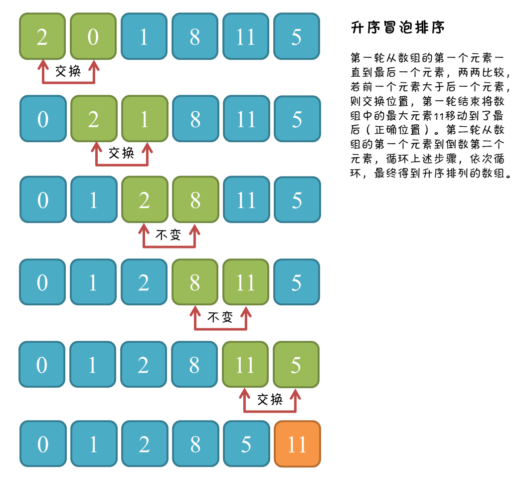 氣泡排序