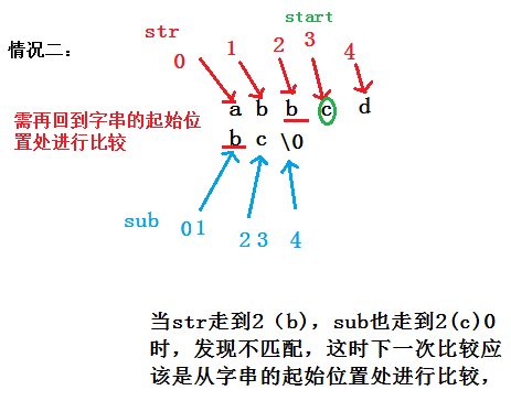 模拟实现strstr函数