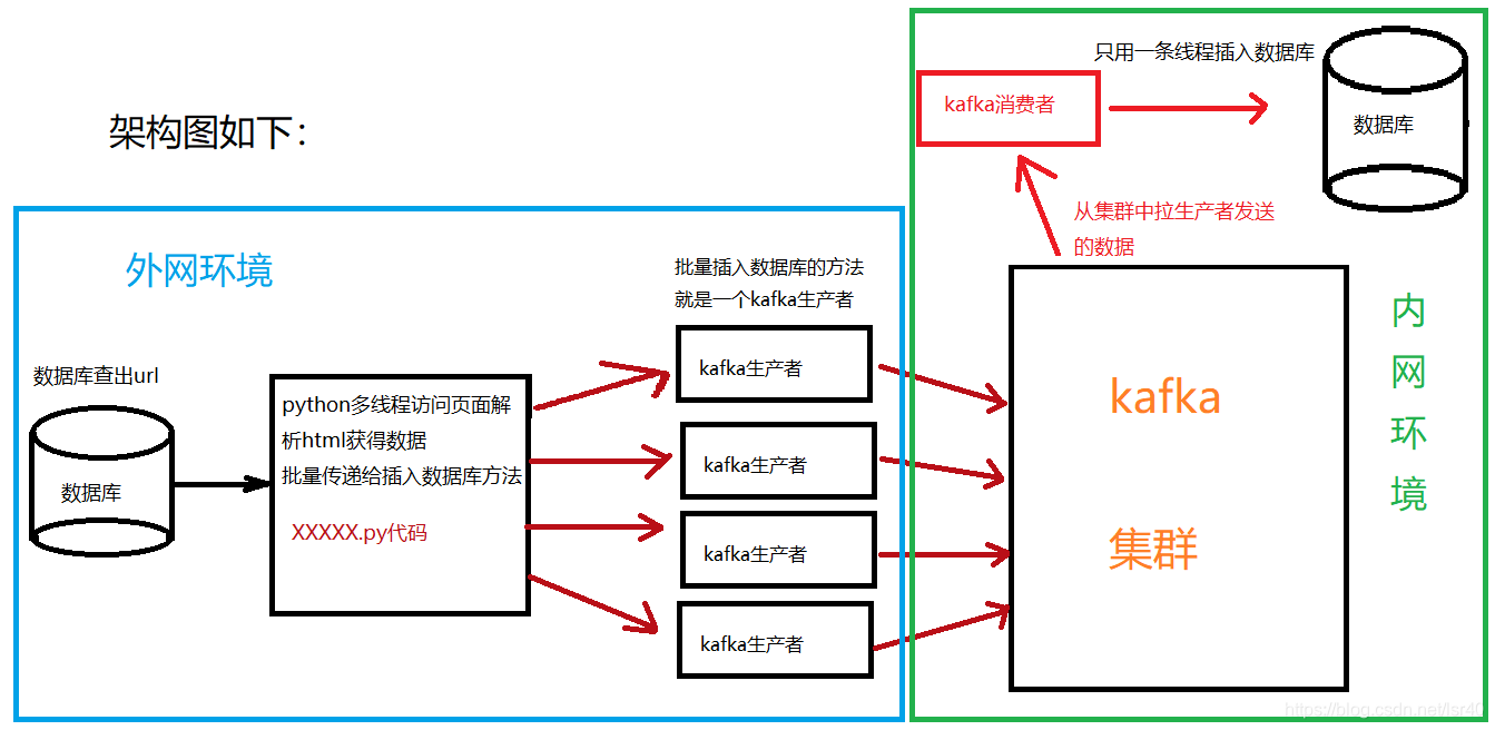 【pykafka】爬虫篇:python使用python连接kafka介绍(四)_python接入kafka爬虫采集-CSDN博客