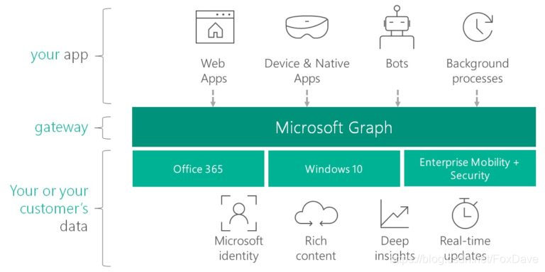 Microsoft Graph Overview