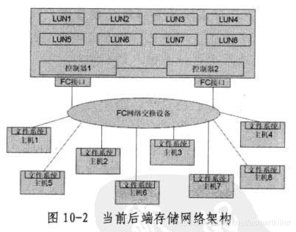 使用FC网络交换设备