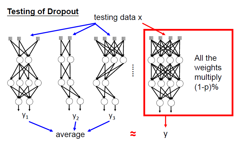 dropout集成