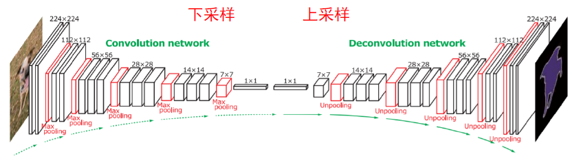 上下采样