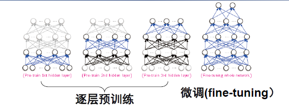 预训练