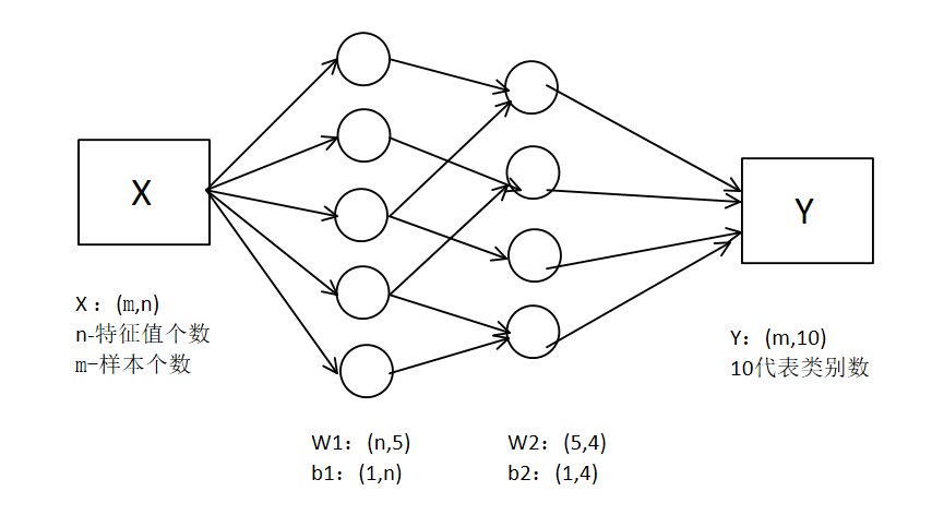 Tensorflow（二）MNIST数据集分类