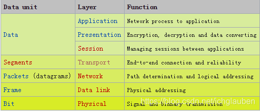 OSI model