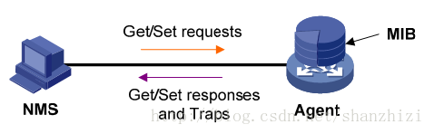 SNMP示意图