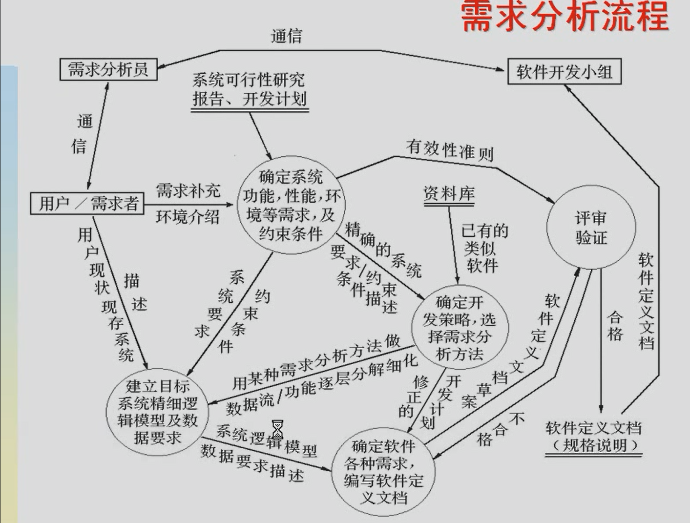 數據流圖(data flow diagram):簡稱dfd,它從數據傳遞和加工角度,以圖