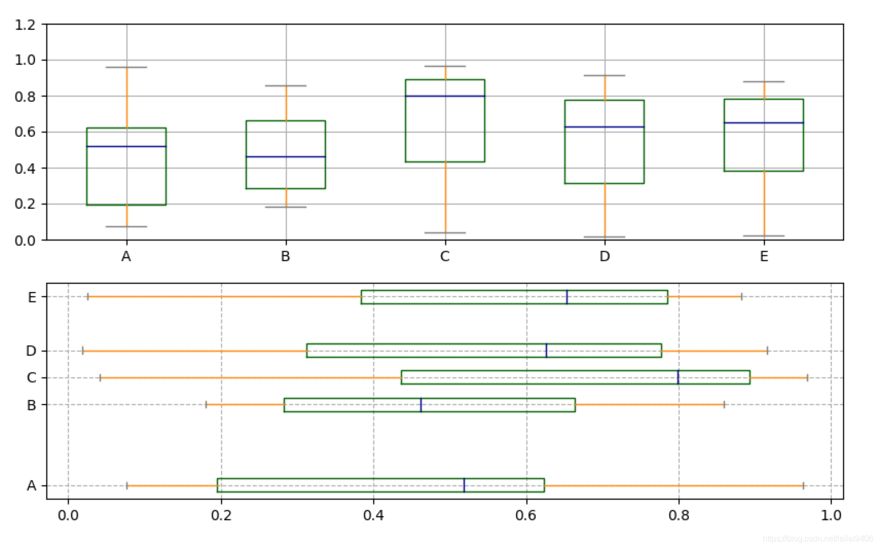python画箱线图plt.plot.box()与plt.boxplot()详解-CSDN博客