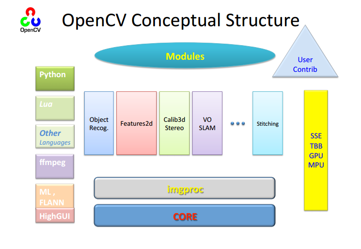 OpenCV系列(1)：图像处理教程_inshow支持什么参数-CSDN博客