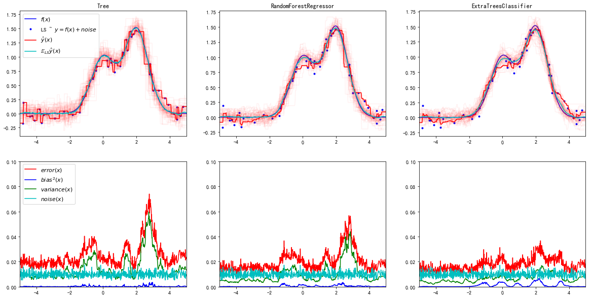 两种随机森林的方差偏差分解对比