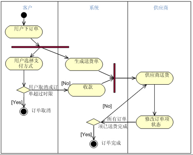 UML行为图 状态图、活动图_租房uml状态图-CSDN博客