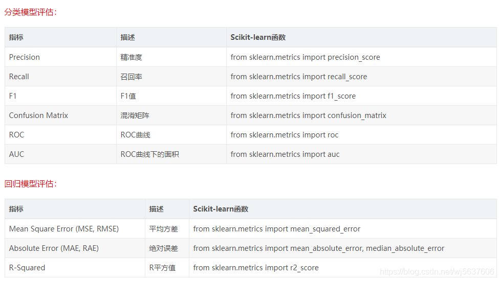 常见的评价指标