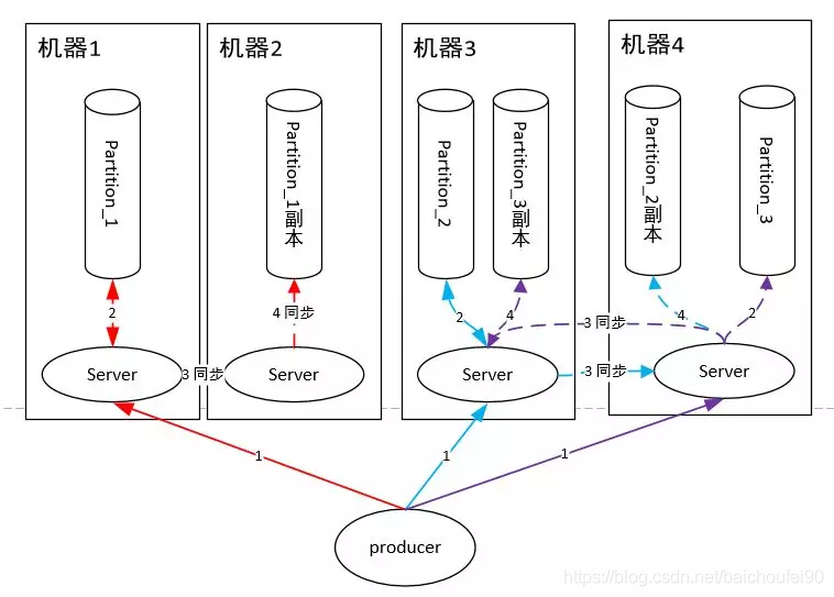 Kafka生产