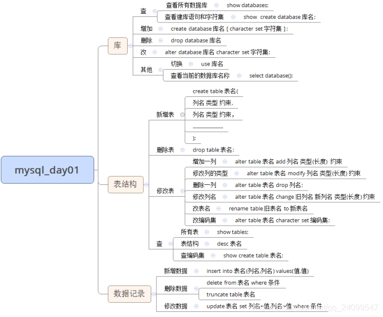 mysql结构