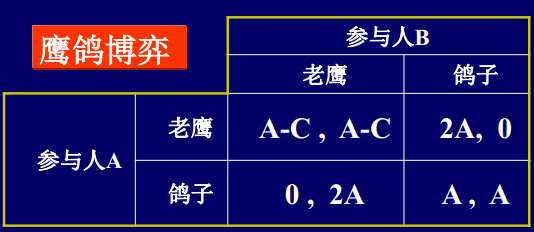 第二节 鹰鸽博弈