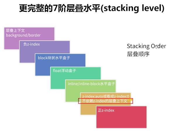 CSS3笔记之定位篇（二）z-index