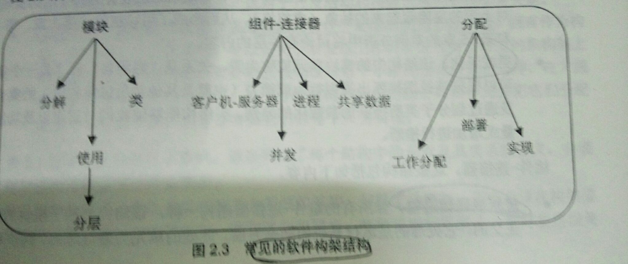 软件体系结构复习整理