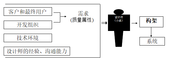 软件体系结构复习整理