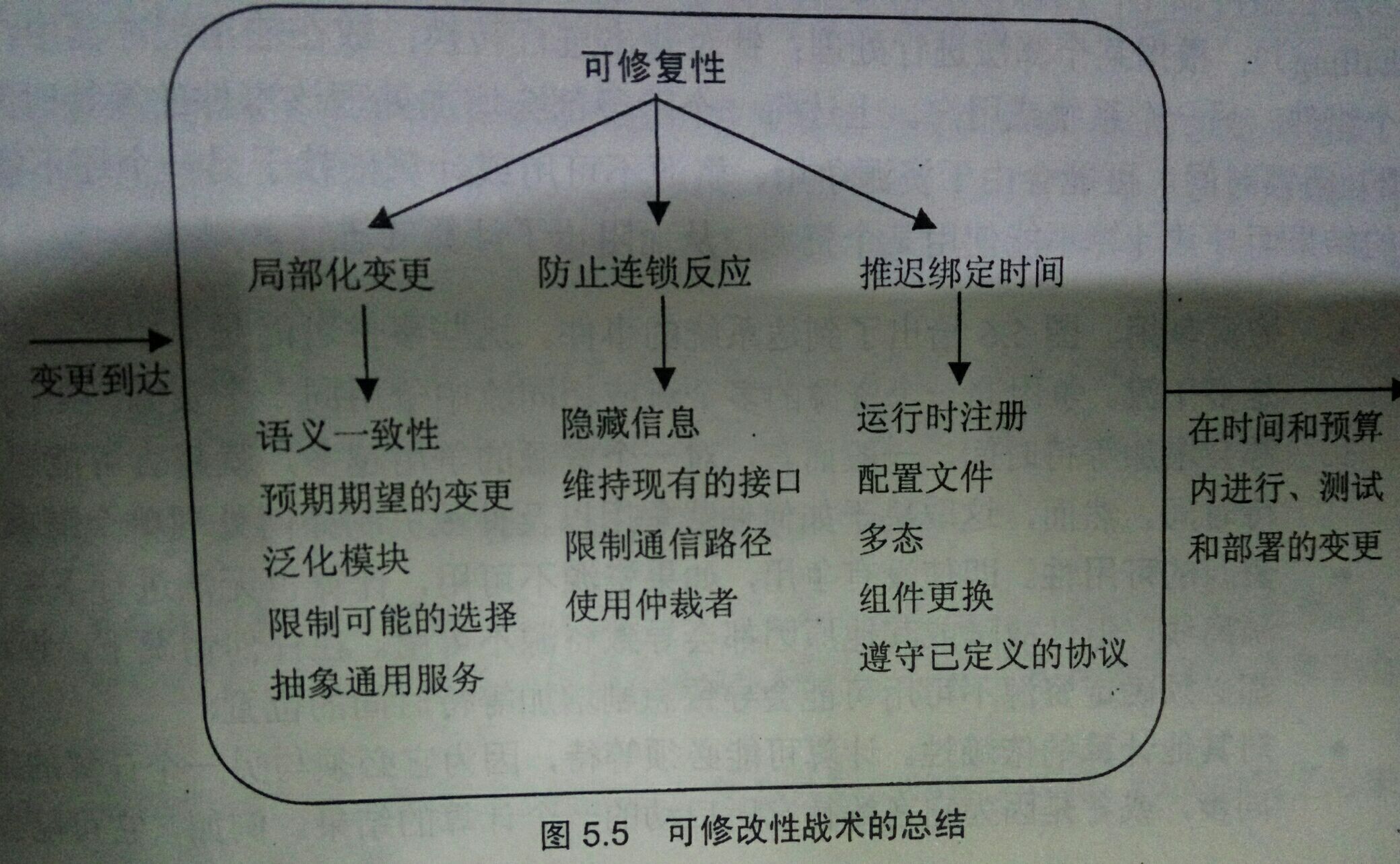 软件体系结构复习整理