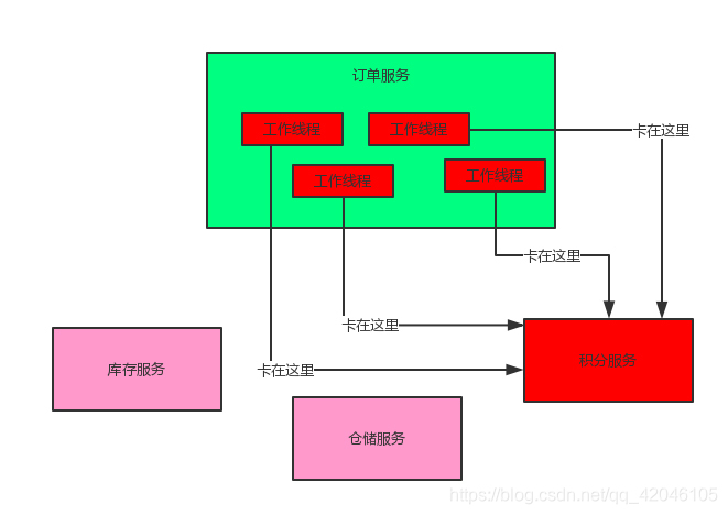 微服务架构中恐怖的服务雪崩问题